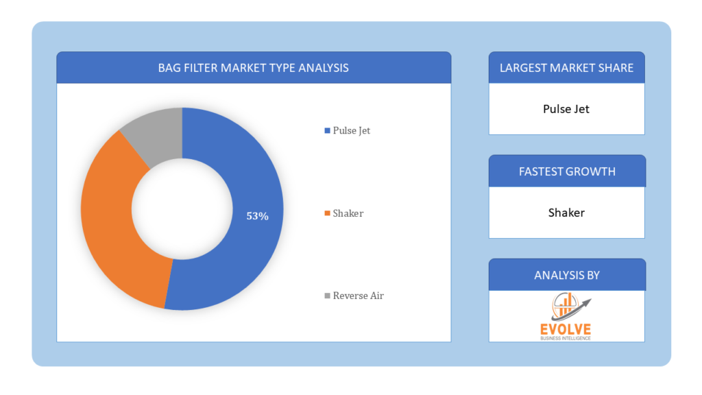 Bag Filter Market type analysis