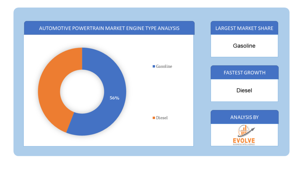 Automotive Powertrain Market engine type analysis