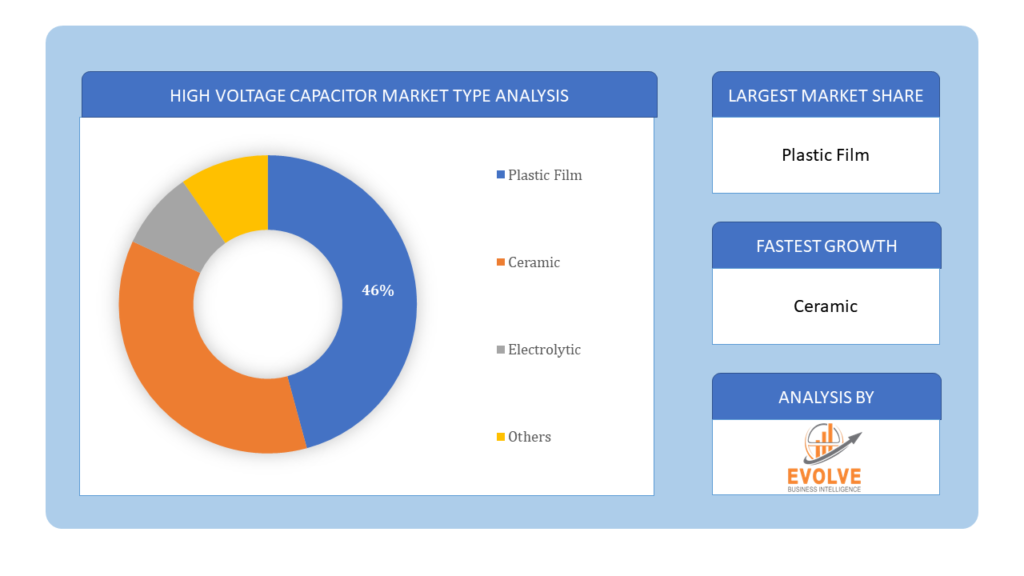 High Voltage Capacitor Market type analysis