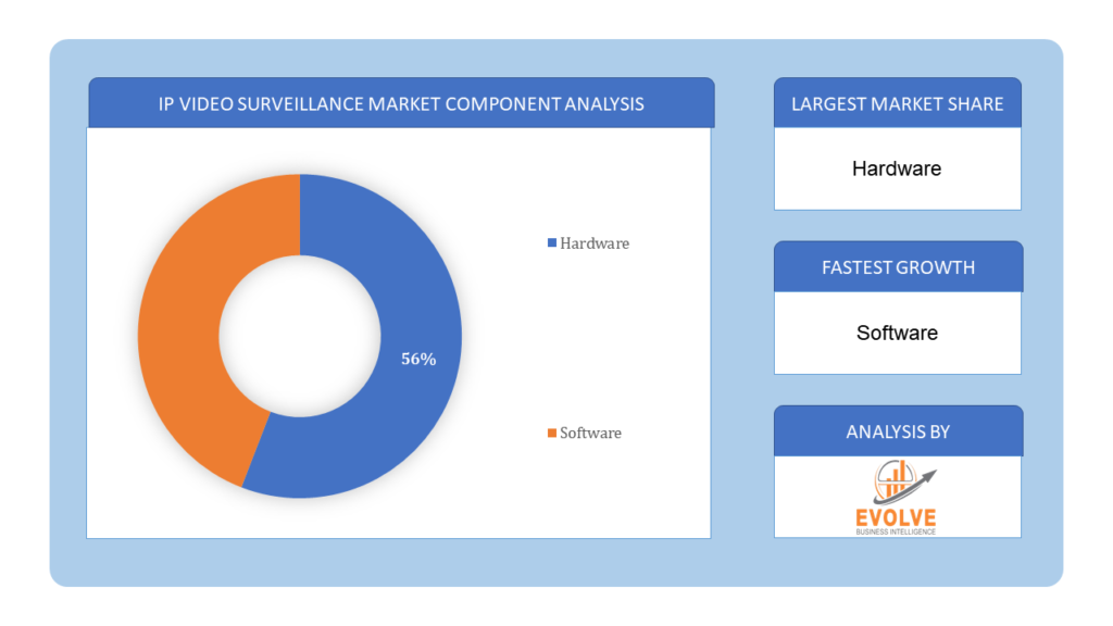 IP Video Surveillance Market component analysis