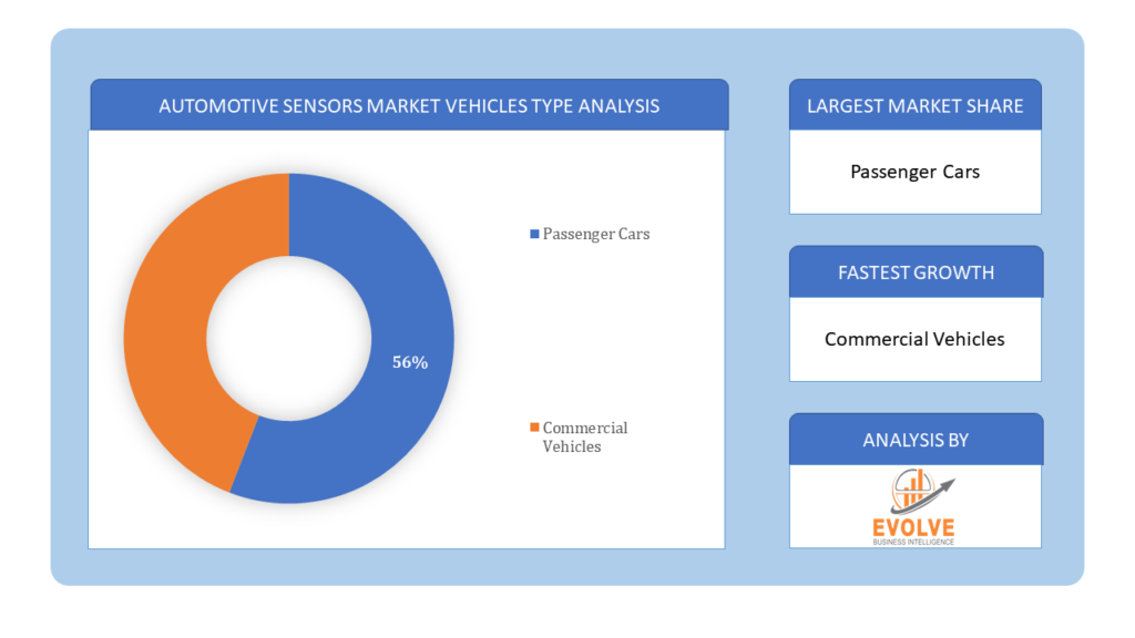 Automotive Sensors Market vehicles type analysis