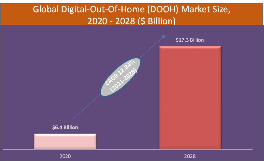 Digital-Out-Of-Home (DOOH)