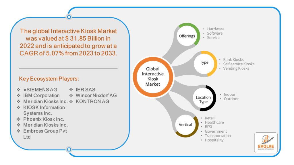 Interactive Kiosk Market