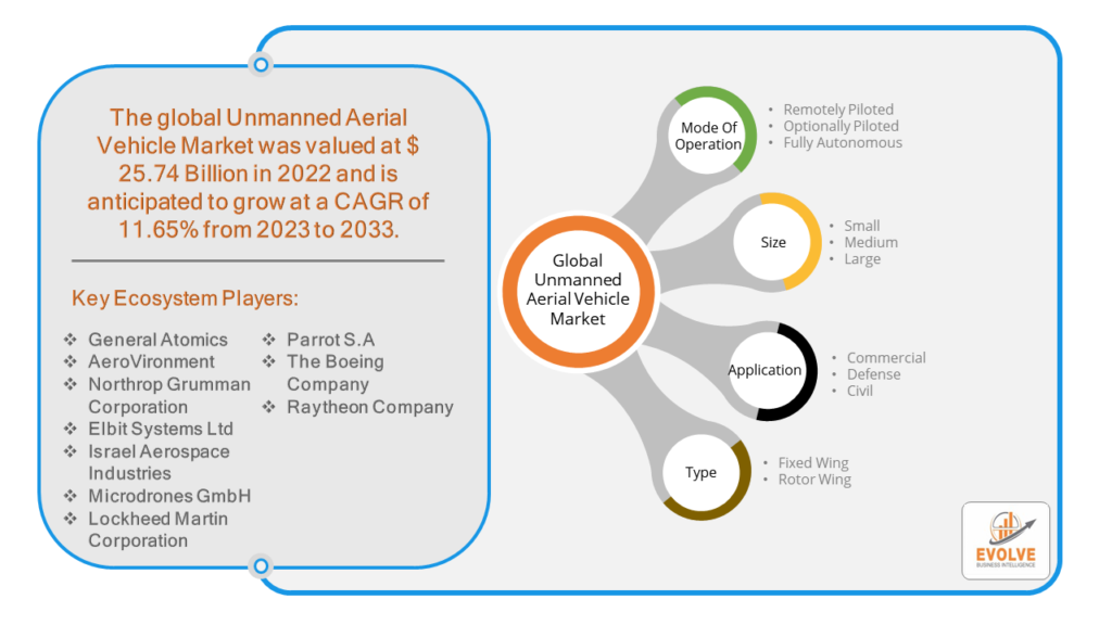 Unmanned Aerial Vehicle Market