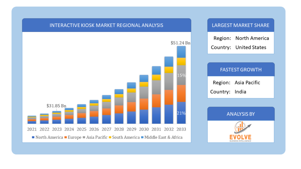 Global Interactive Kiosk Market Regional Analysis