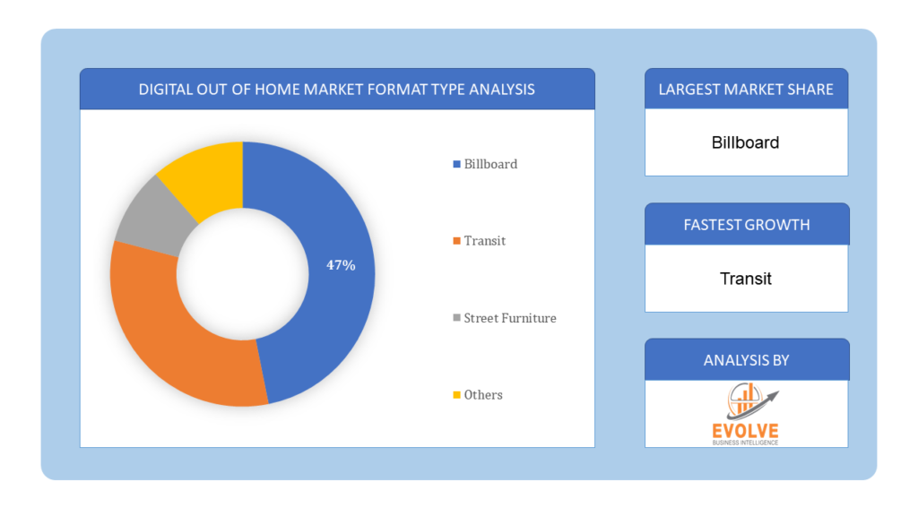 Display out of home Market format type analysis