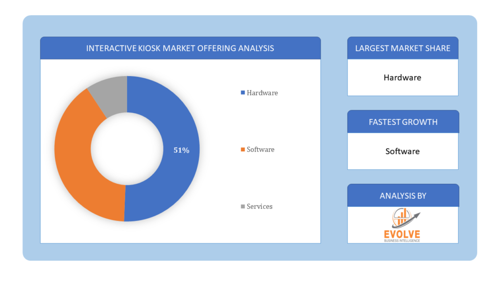 Interactive Kiosk Market offering analysis