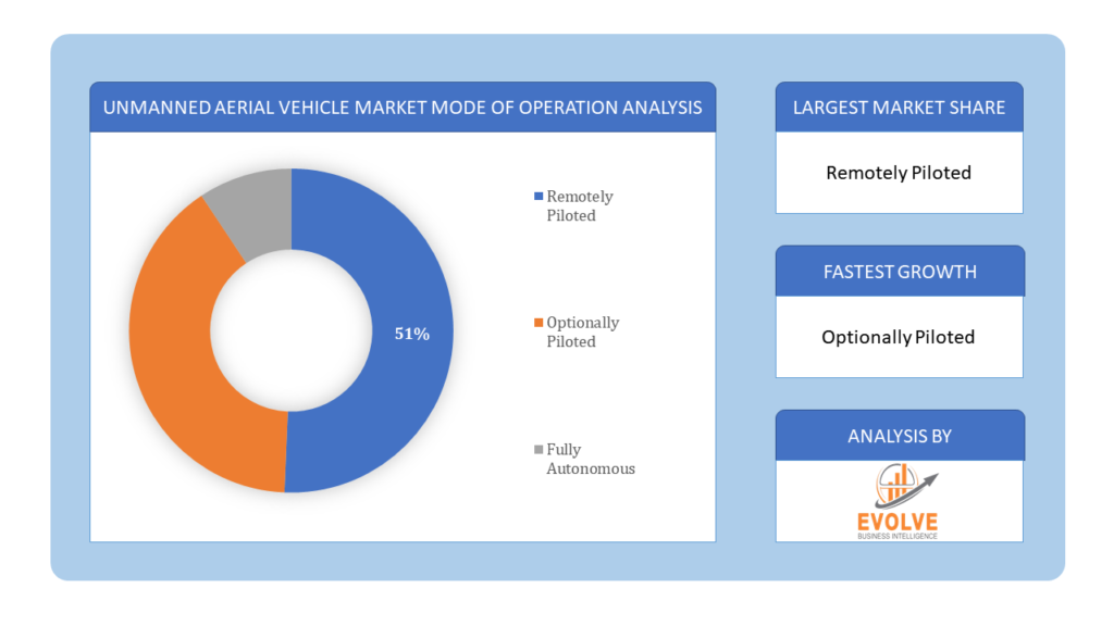 Unmanned Aerial Vehicle Market Mode OF Operation Analysis