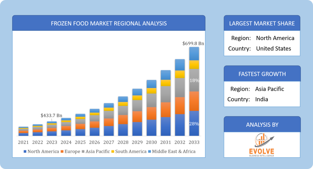 Global Frozen Food Market Regional Analysis