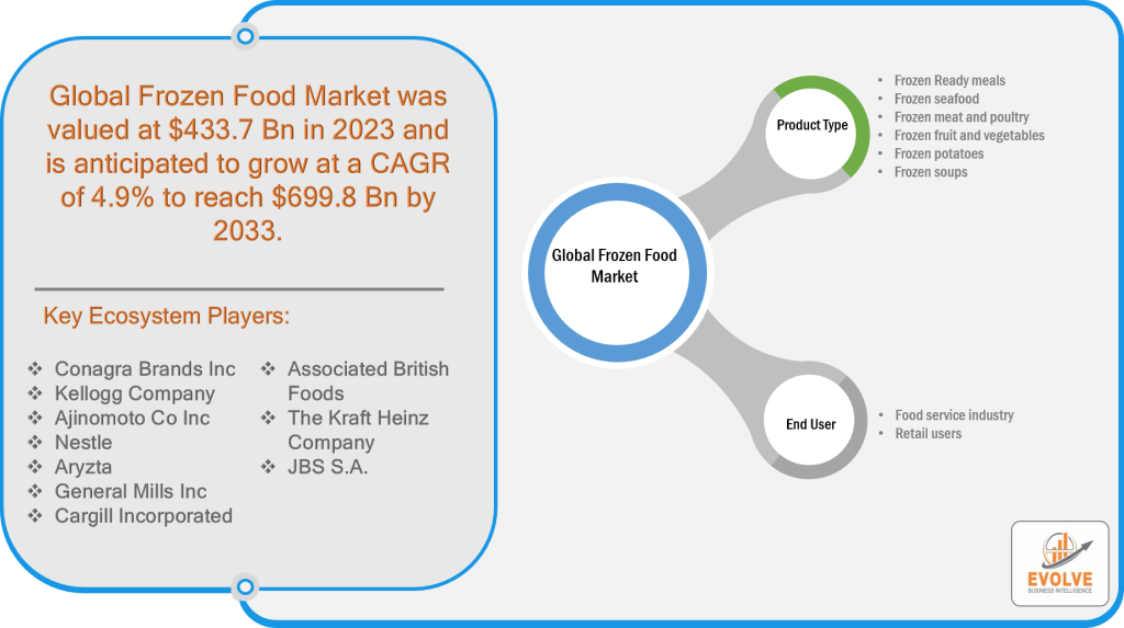Global Frozen Food Market Segment
