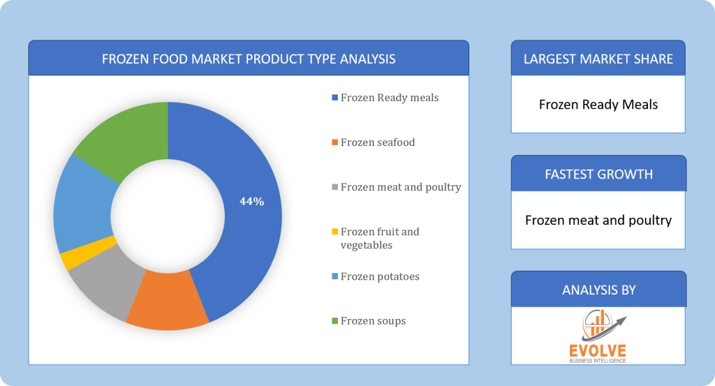Global Frozen Food Market Segment Analysis