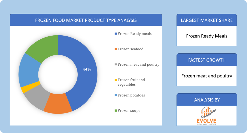 Frozen Food Market product type analysis