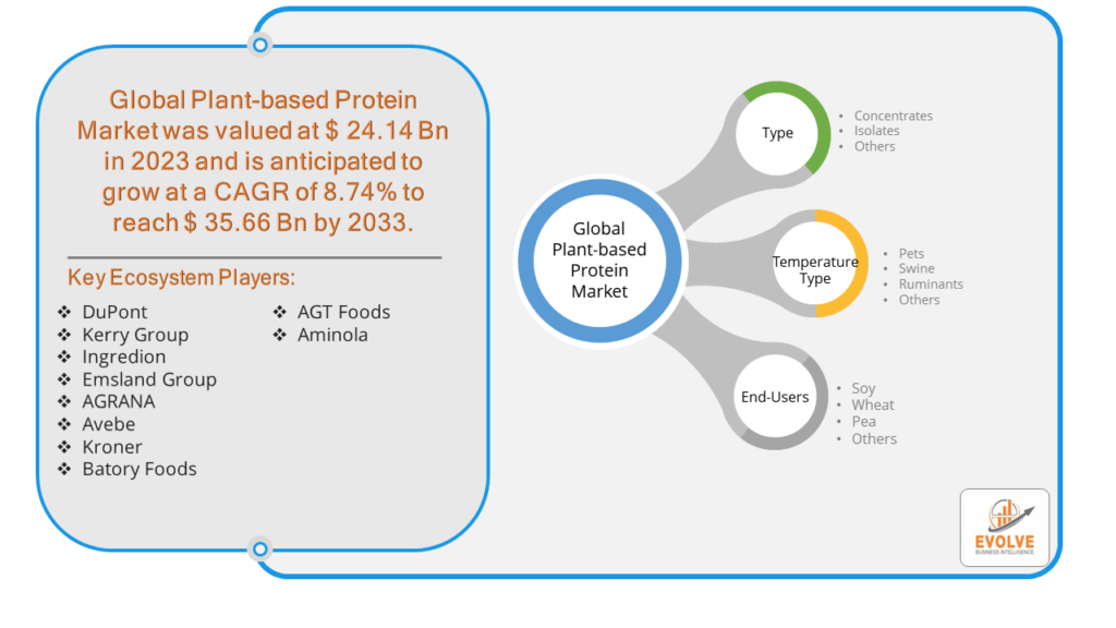 Plant-based Protein Market