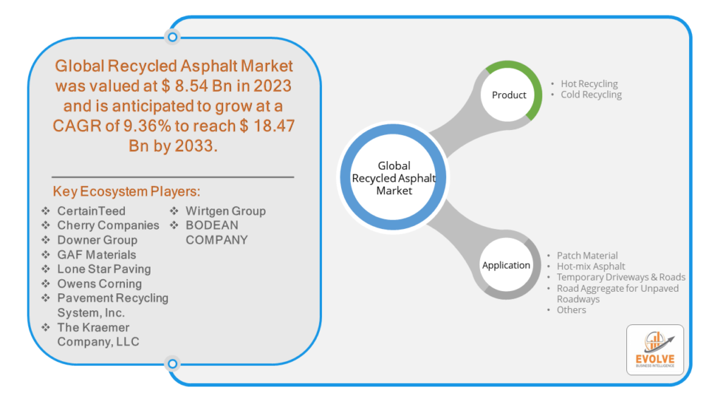 Global Recycled Asphalt Market