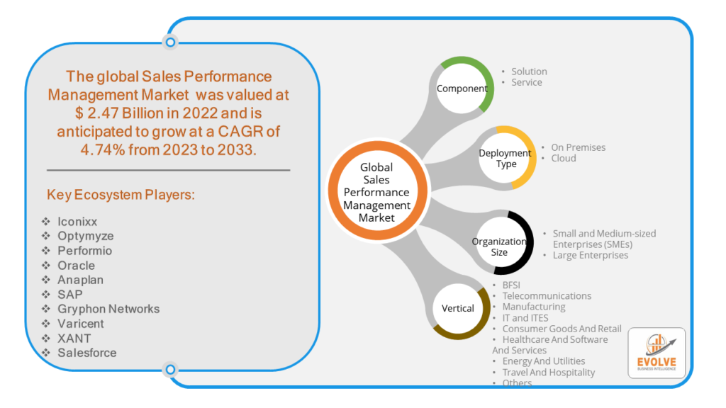 Sales Performance Management Market