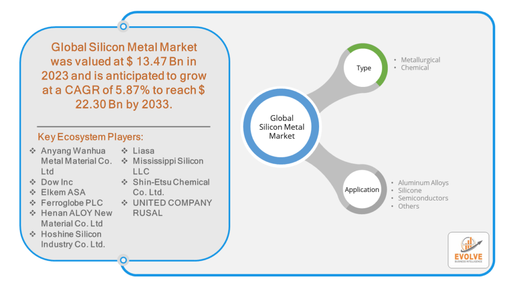 Silicon Metal Market