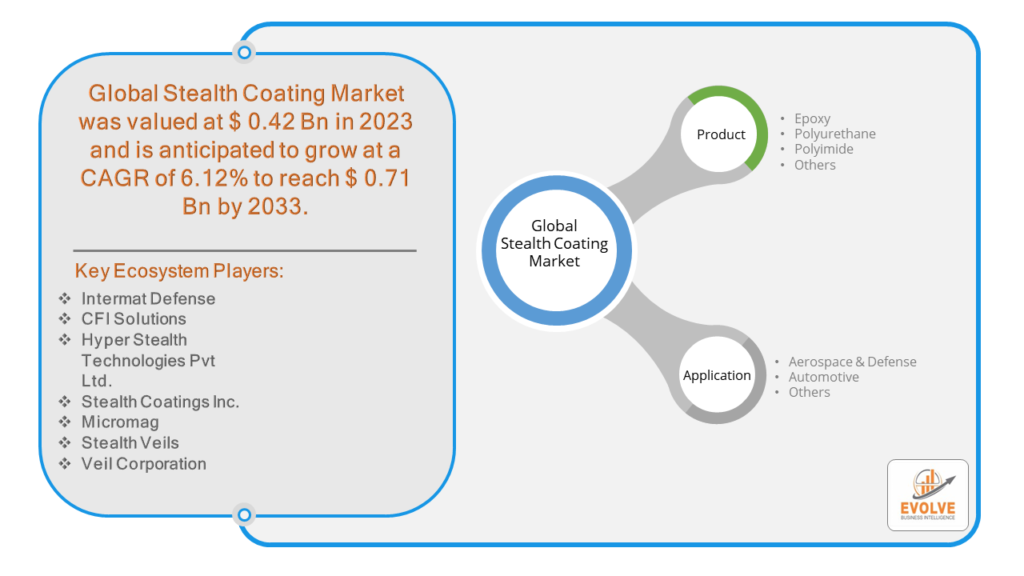 Stealth Coating Market