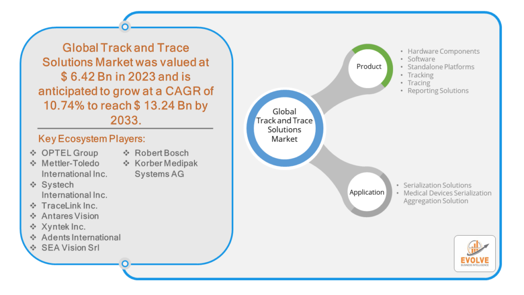 Track and Trace Solutions Market