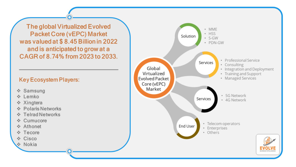 Virtualized Evolved Packet Core (vEPC) Market