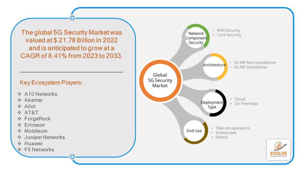 5G Security Market