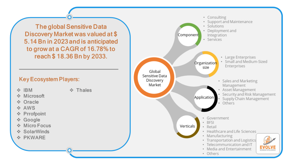 Sensitive Data Discovery Market