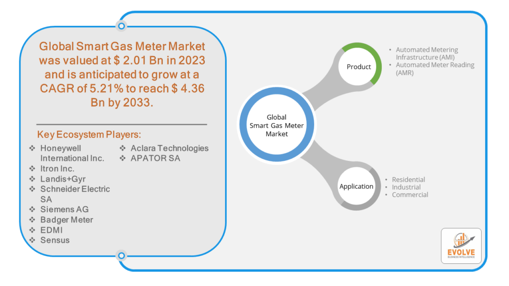 Smart Gas Meter Market