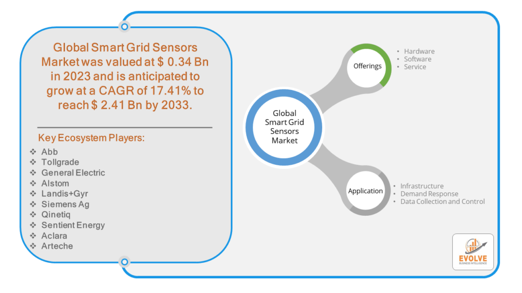 Smart Grid Sensors Market