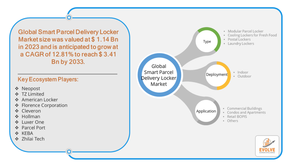 Smart Parcel Delivery Locker Market