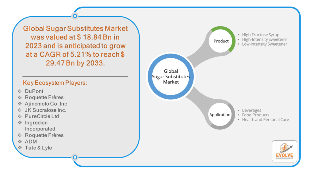 Sugar Substitutes Market