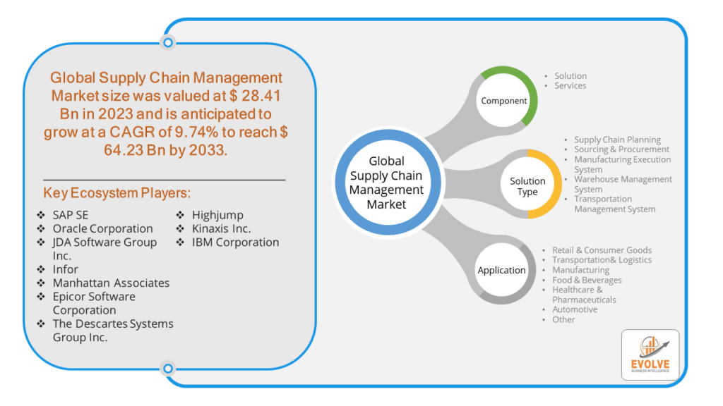 Supply Chain Management Market