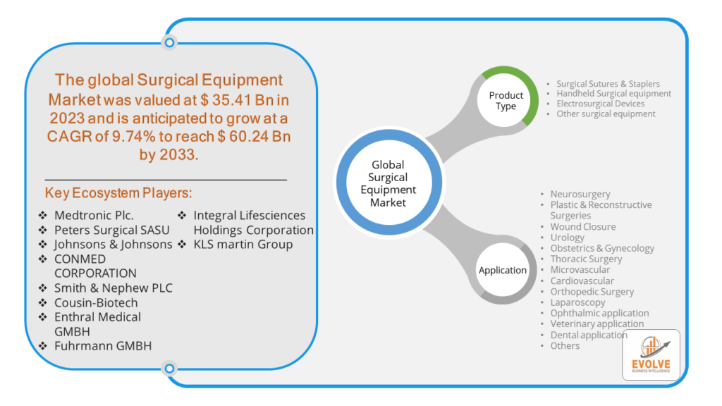 Surgical Equipment Market