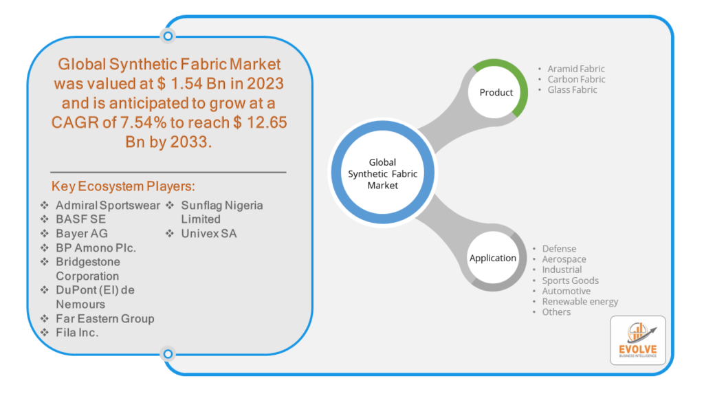 Synthetic Fabric Market