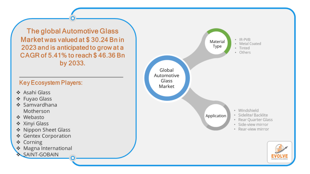 Automotive Glass Market