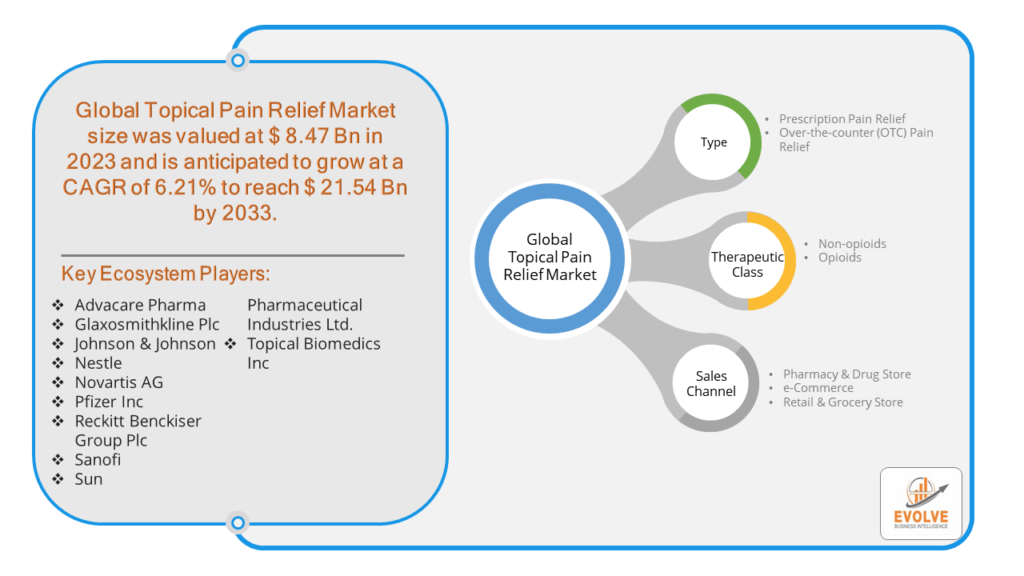 Topical Pain Relief Market