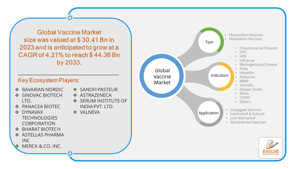 Vaccine Market