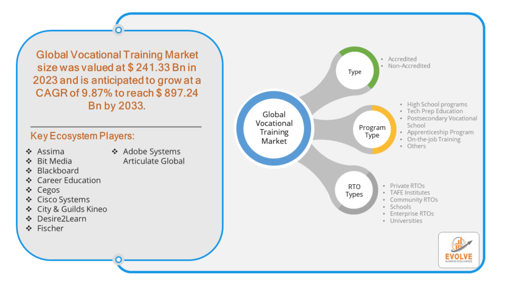 Vocational Training Market