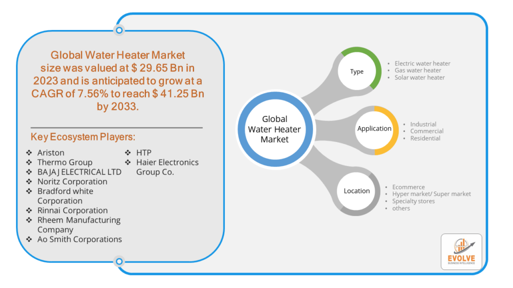 Water Heater Market