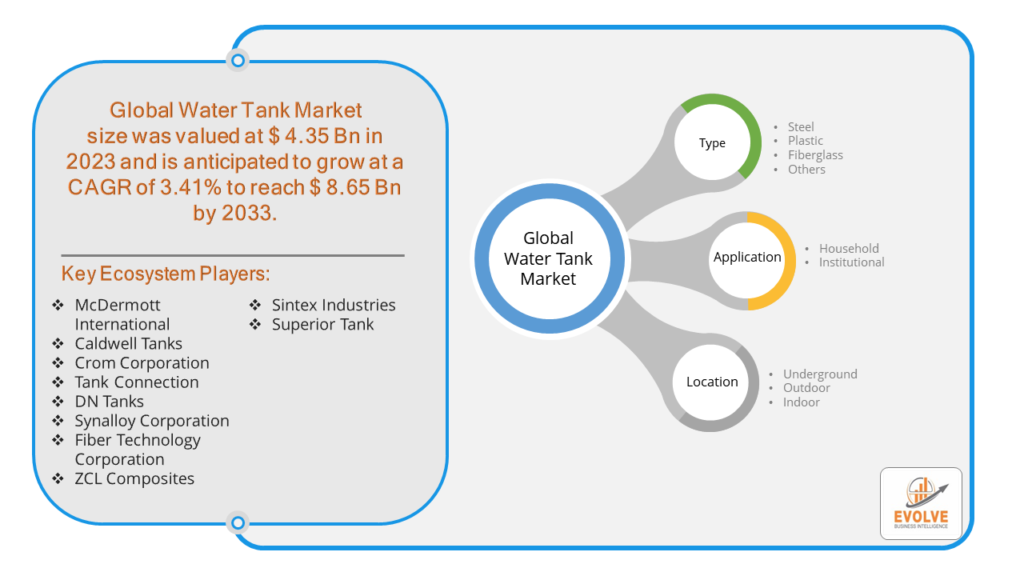 Water Tank Market