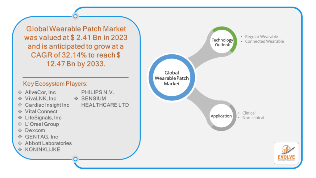 Wearable Patch Market