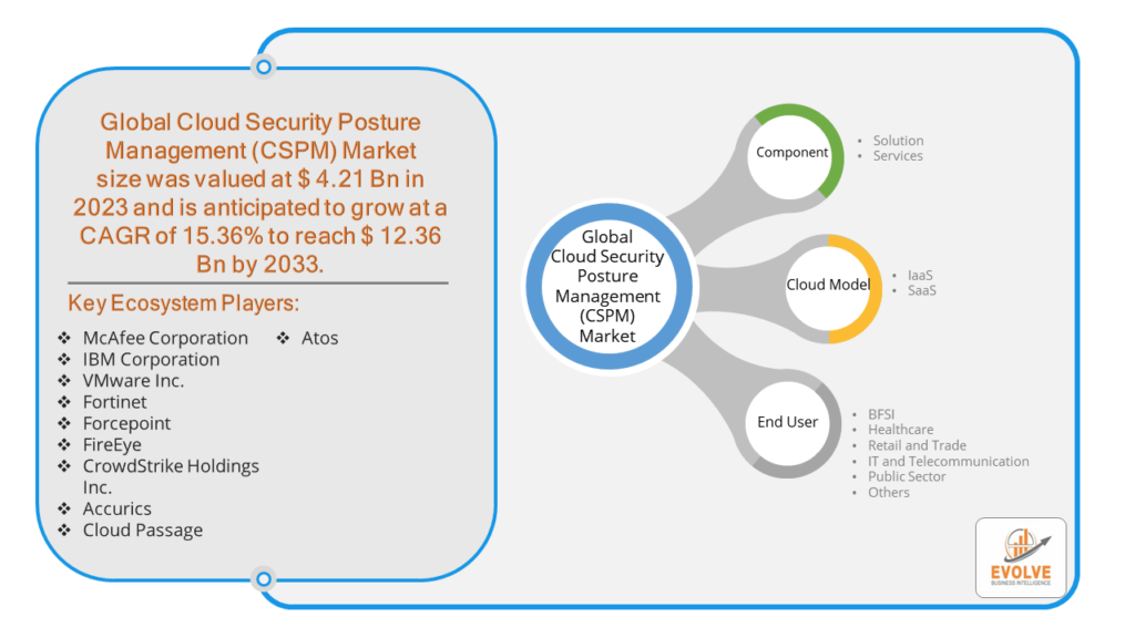 Cloud Security Posture Management (CSPM) Market