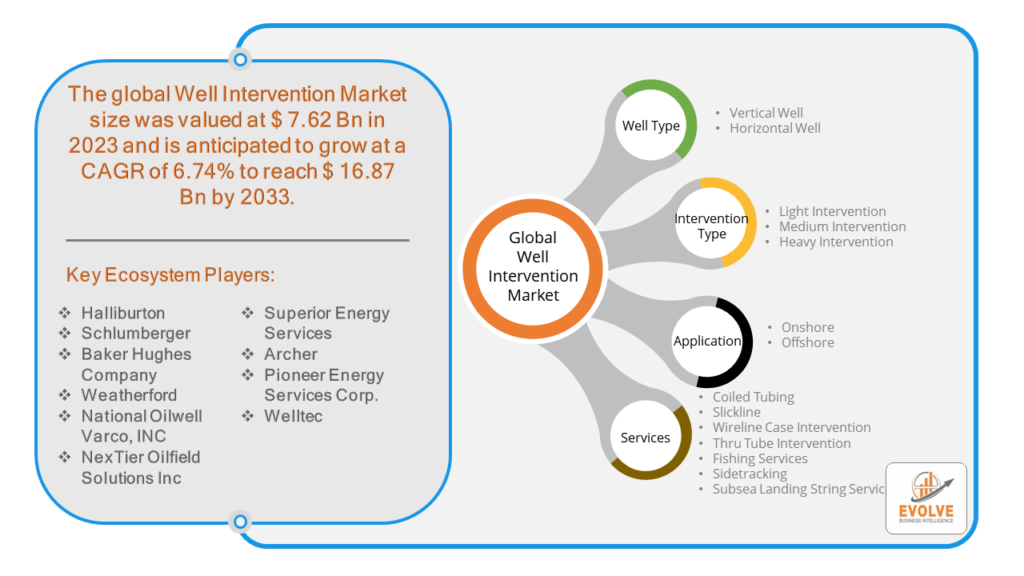 Well Intervention Market