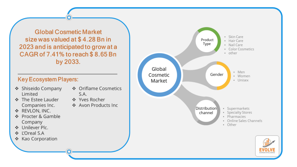 Cosmetic Market