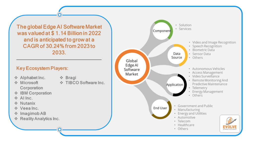 Edge AI Software Market