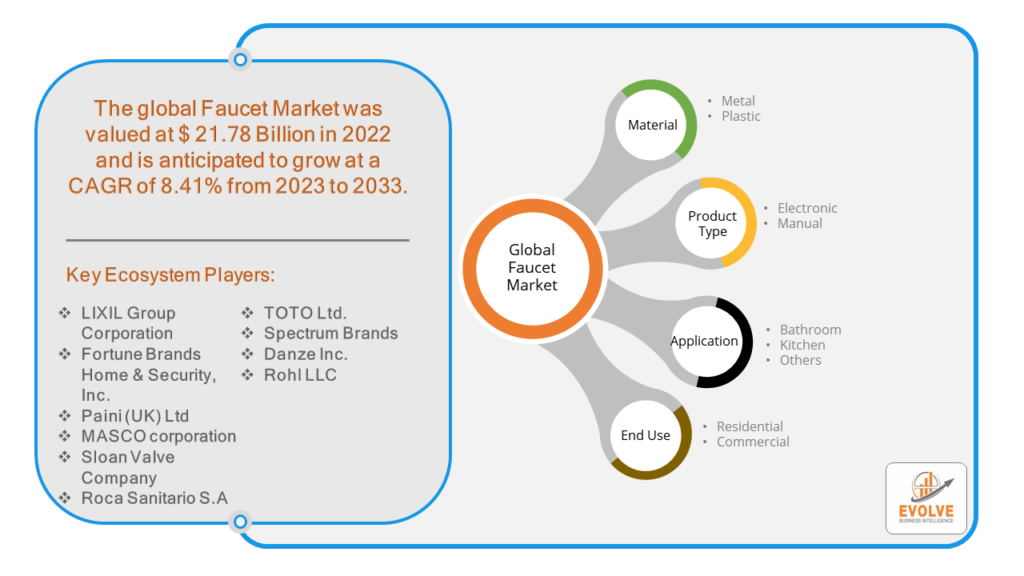 Faucet Market