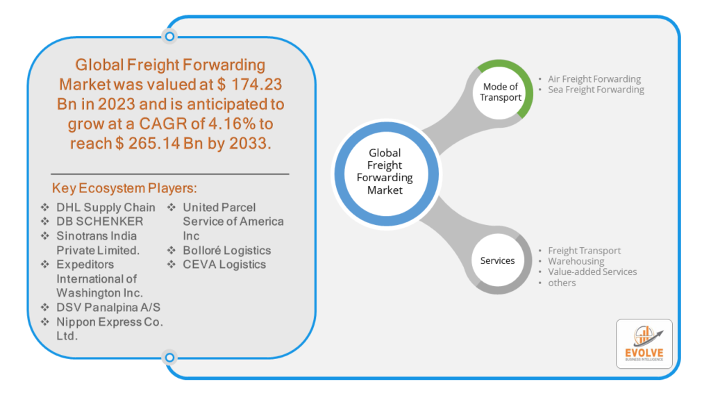 Freight Forwarding Market