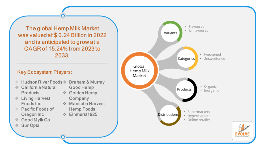 Hemp Milk Market