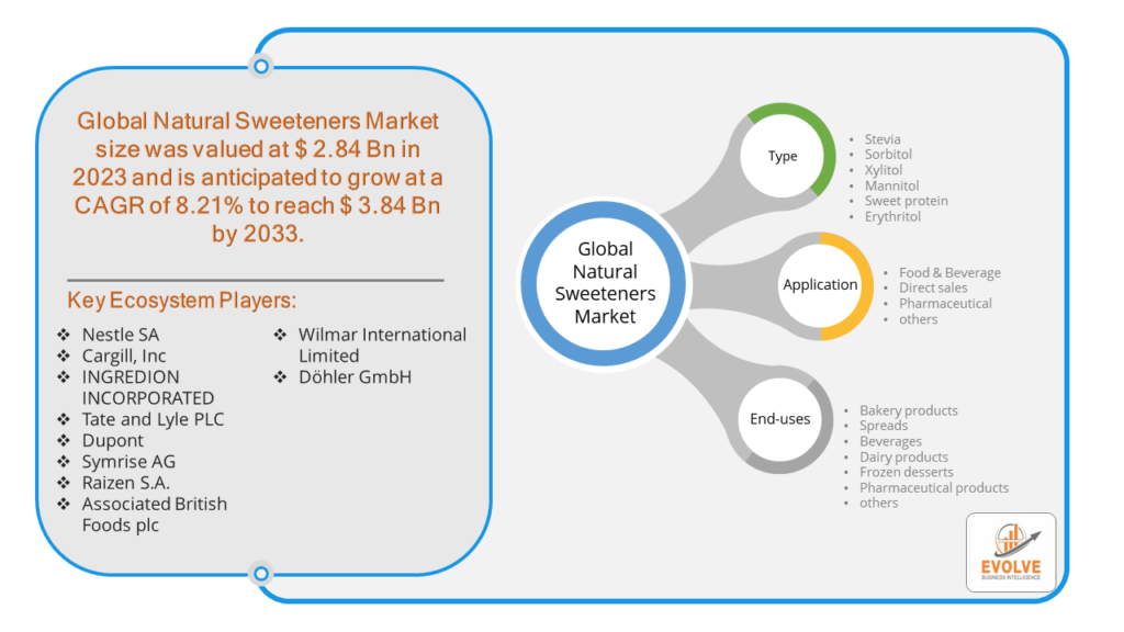 Natural Sweeteners Market