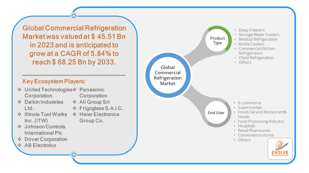 Commercial Refrigeration Market