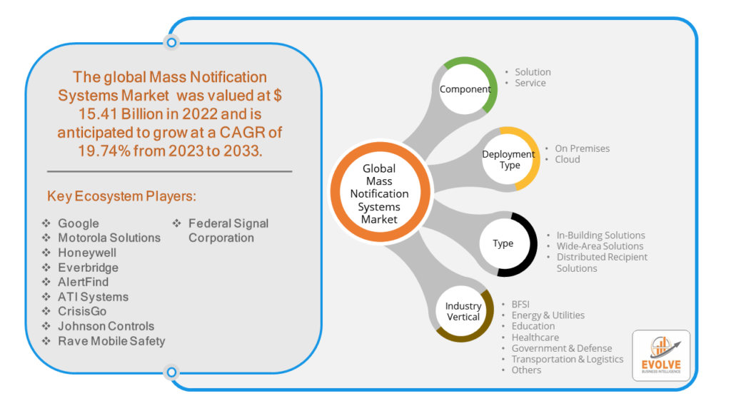 Mass Notification Systems Market