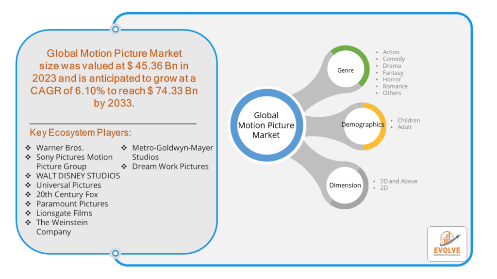 Motion Picture Market